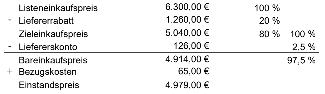 Preisberechnungstabelle: Listeneinkauf 6.300 €, Rabatt 1.260 €, Zieleinkauf 5.040 €, Skonto 126 €, Einstandspreis 4.979 €